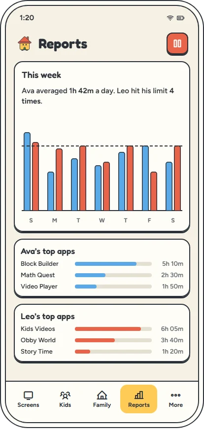 The Parent app’s weekly report: screen time per day and each kid’s top apps.